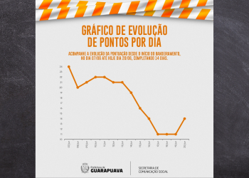 Bandeira laranja continua em vigor em Guarapuava