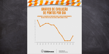 Bandeira laranja continua em vigor em Guarapuava