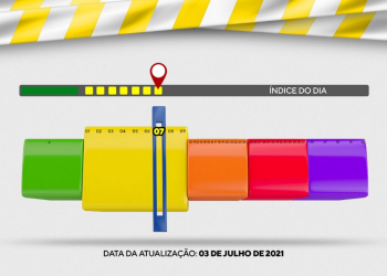 SISTEMA DE BANDEIRAMENTO INDICA QUE GUARAPUAVA ESTÁ NO CAMINHO CERTO CONTRA A COVID-19