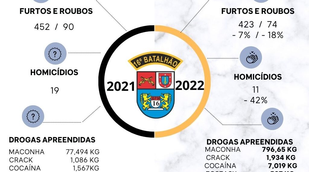 O 16ºBPM registra queda em oRelatório do 16ºBPMcorrências e aumento no número de apreensões