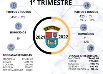 O 16ºBPM registra queda em oRelatório do 16ºBPMcorrências e aumento no número de apreensões