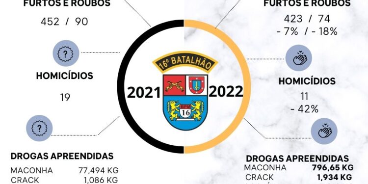 O 16ºBPM registra queda em oRelatório do 16ºBPMcorrências e aumento no número de apreensões
