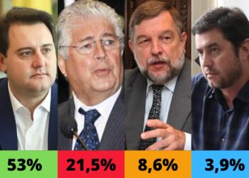 Ratinho Junior lidera pesquisa com 53% das intenções de votos
